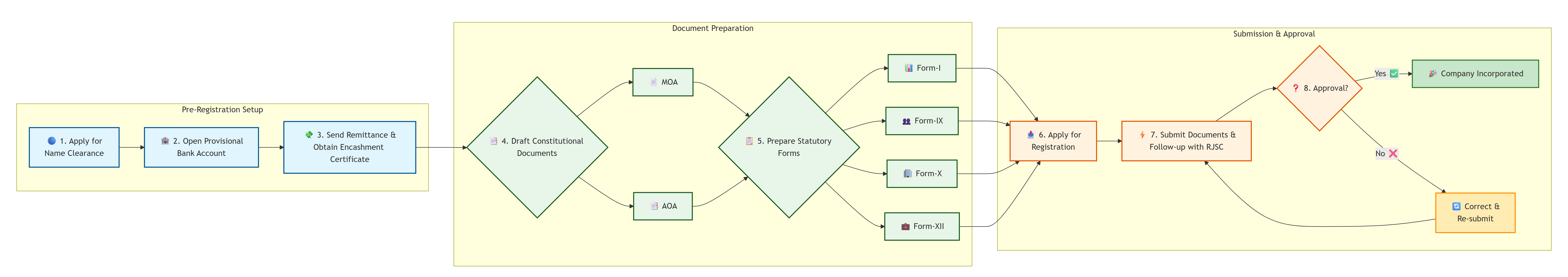 Formation of a Privately Owned Limited Company and Overcoming Information Challenges: RJSC&F and The Companies Act, 1994 in Bangladesh